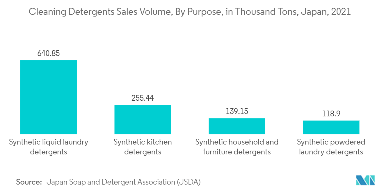 Mercado de naftaleno Volume de vendas de detergentes de limpeza, por finalidade, em mil toneladas, Japão, 2021
