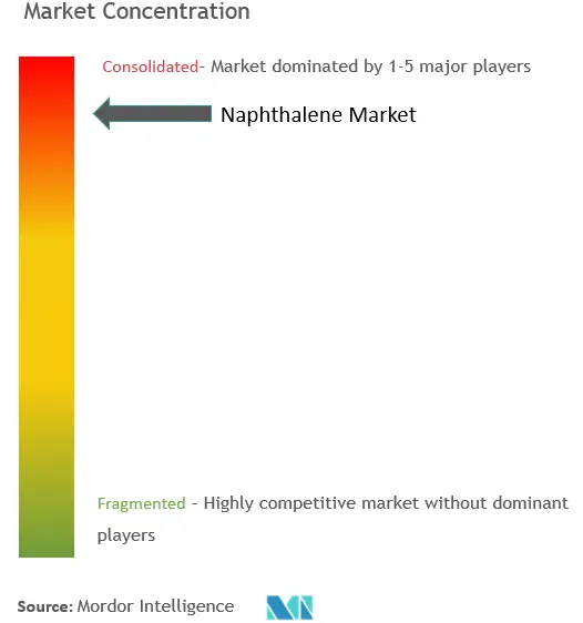 Concentración del mercado de naftaleno