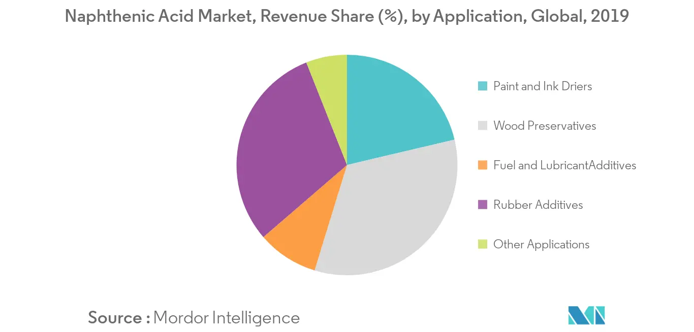 Naphthenic Acid Market - Segmentation