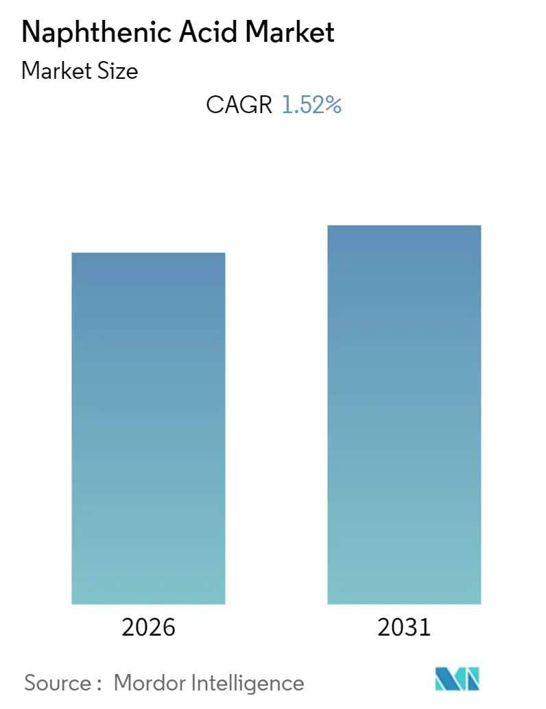 Naphthenic Acid Market Summary