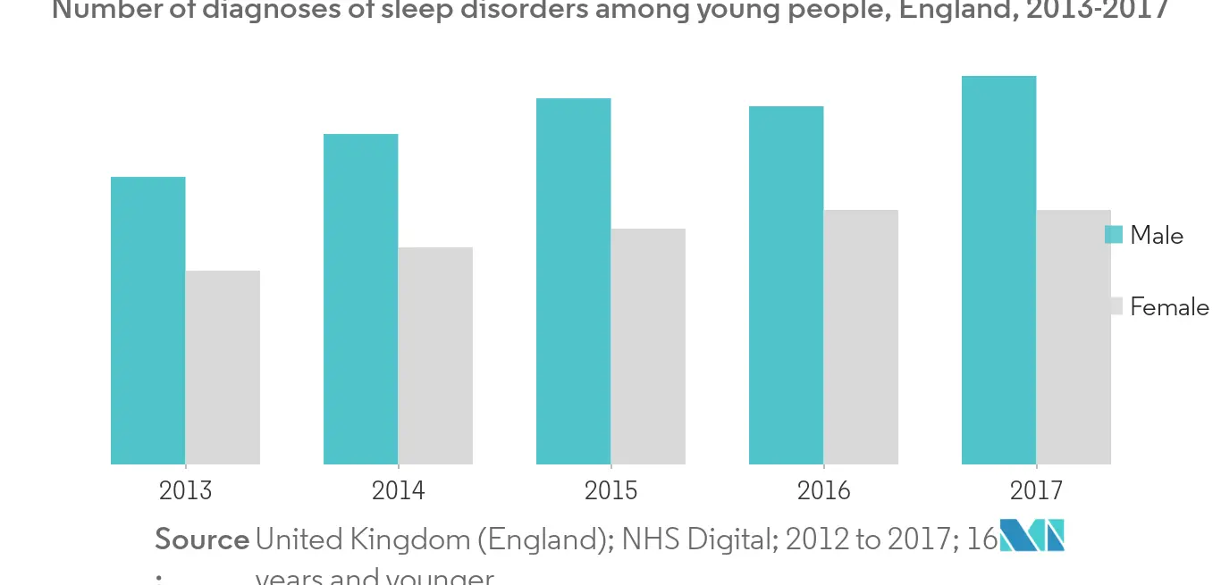 Narcolepsy Therapeutics Market