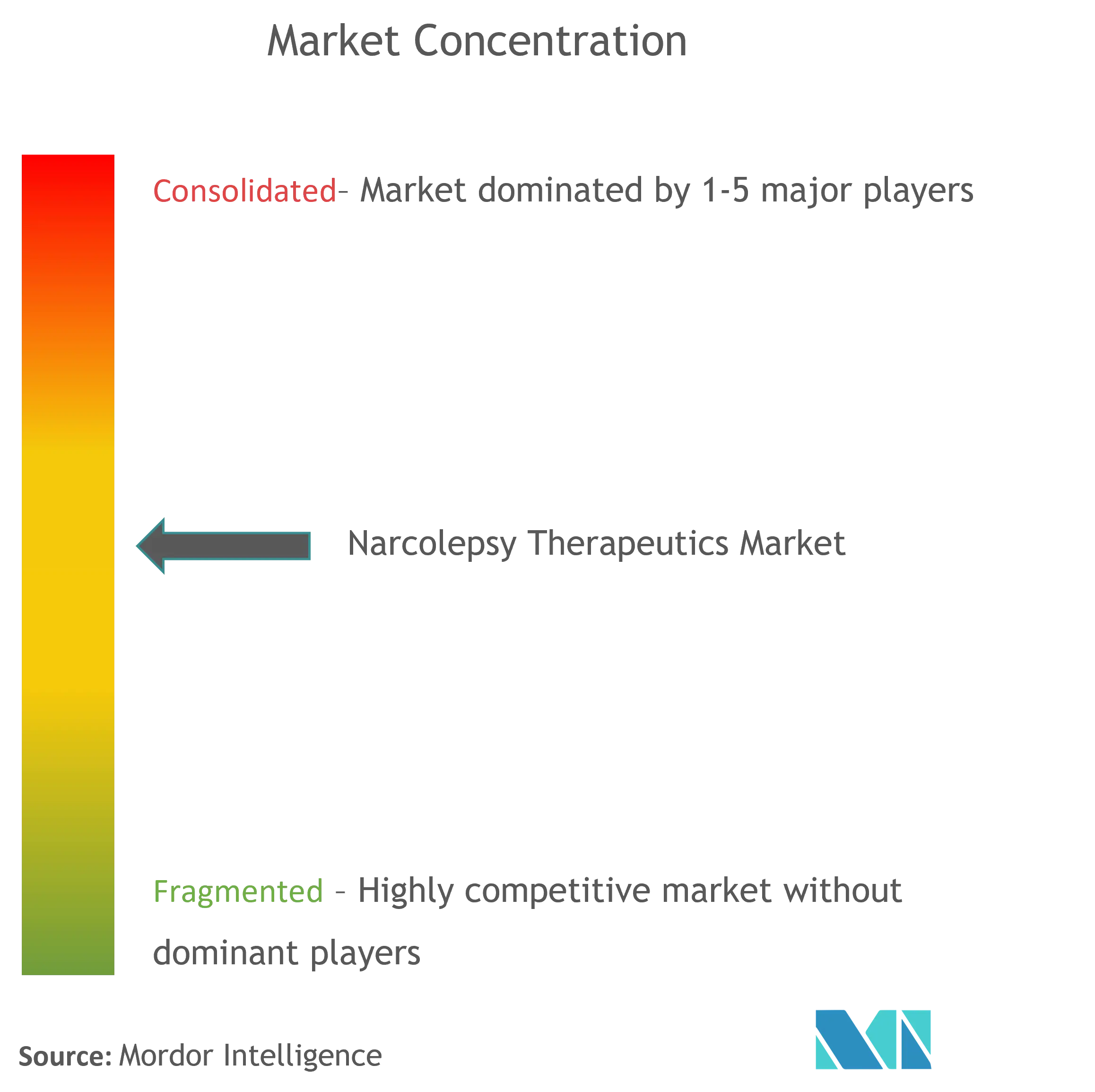 Narcolepsy Therapeutics Market Concentration