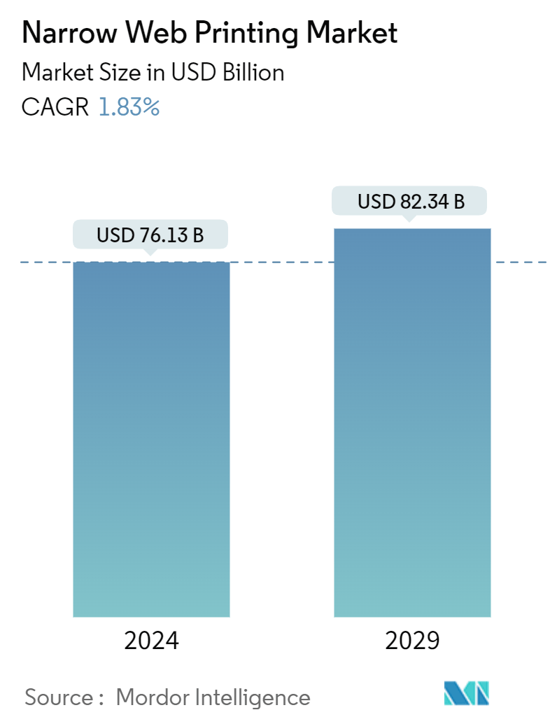 Narrow Web Printing Market Summary