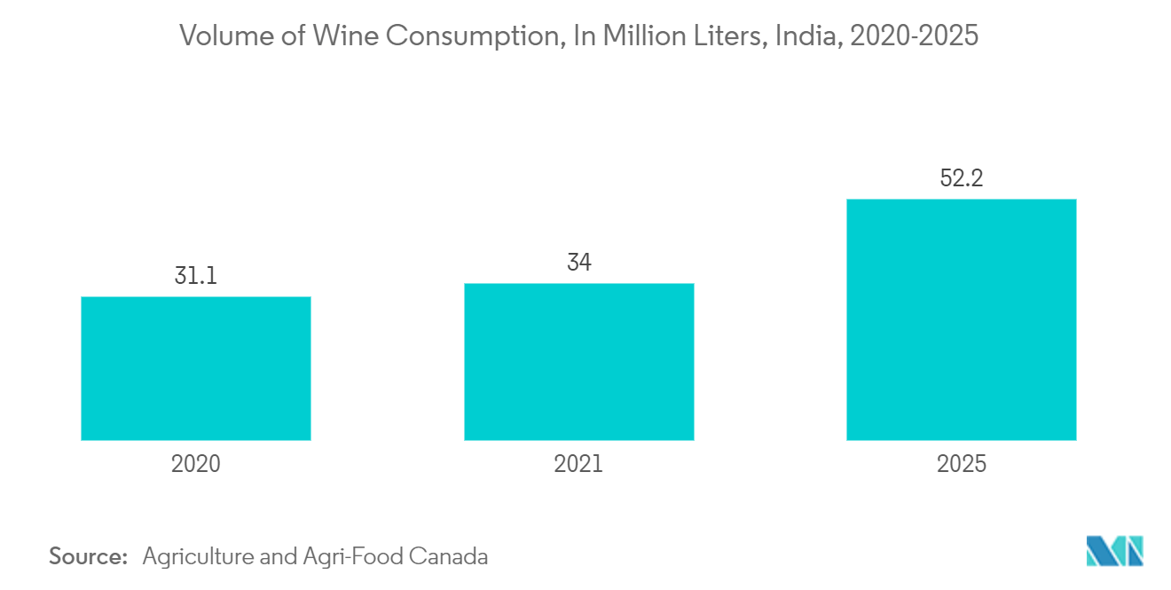 Narrow Web Printing Market: Volume of Wine Consumption, In Million Liters, India, 2020-2025*