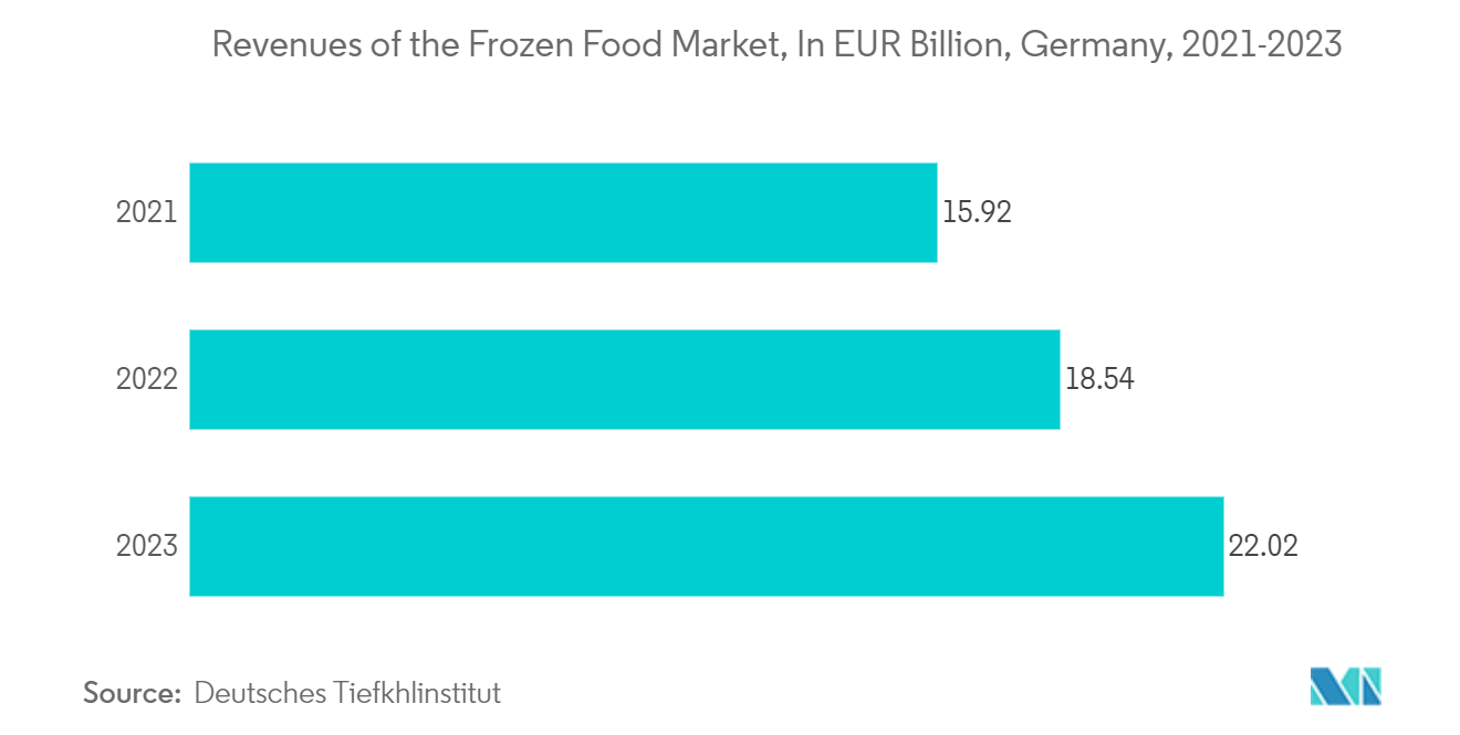 Narrow Web Printing Market: Revenues of the Frozen Food Market, In EUR Billion, Germany, 2021-2023