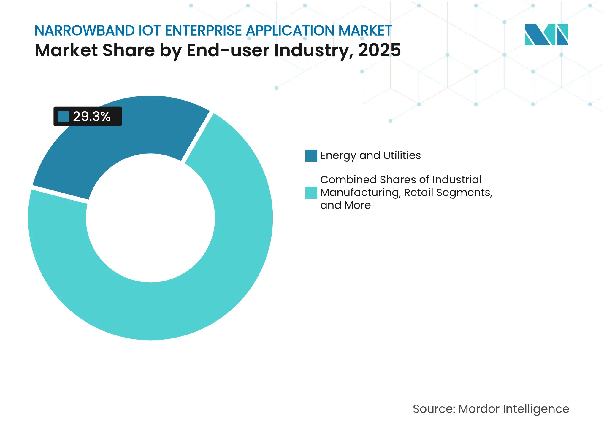 Narrowband IoT Enterprise Application Market: Market Share by End-user Industry, 2025