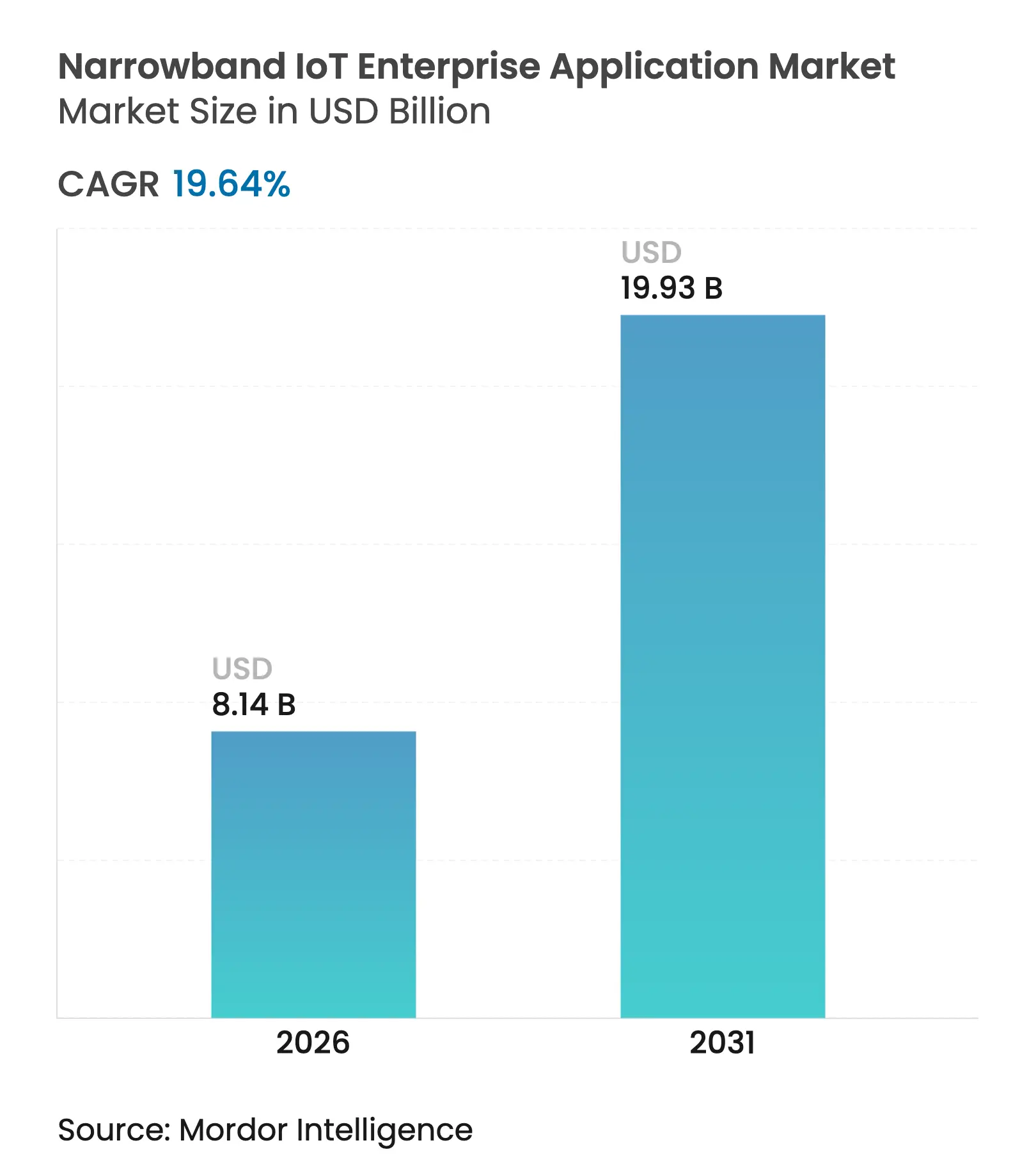 Narrowband IoT Enterprise Application Market (2025 - 2030)