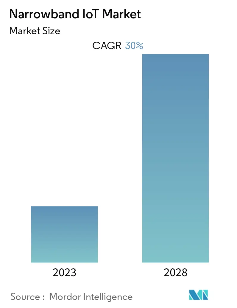 Narrowband IoT Market Share