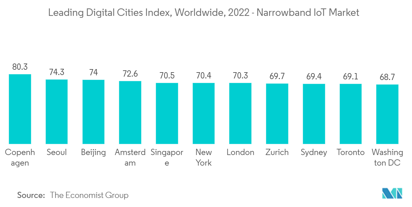 Índice de cidades digitais líder, mundial, 2022 – Mercado de IoT de banda estreita
