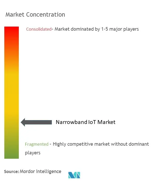 Concentração do mercado de IoT de banda estreita