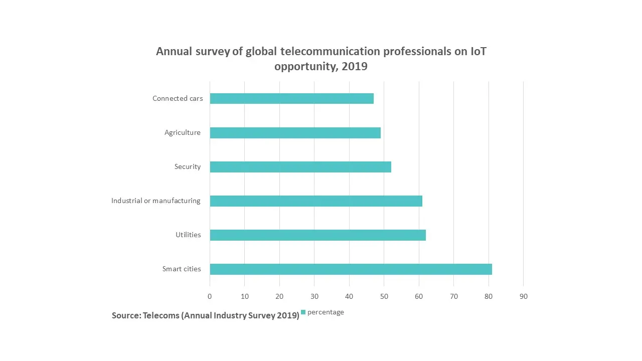 Annual survey of global telecommunication professionals on loT opportunity, 2019
