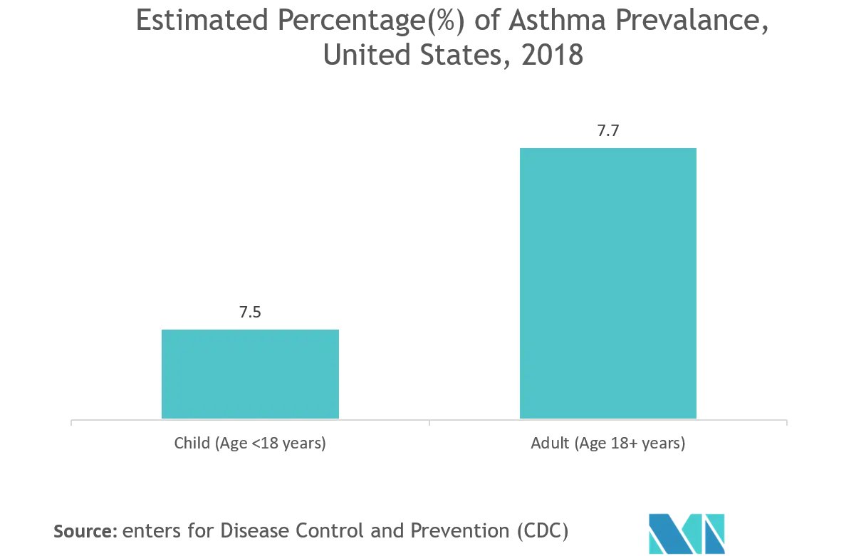 Nasal Drug Delivery Market: Estimated Percentage (%) of Asthma Prevalence,The United States, 2018