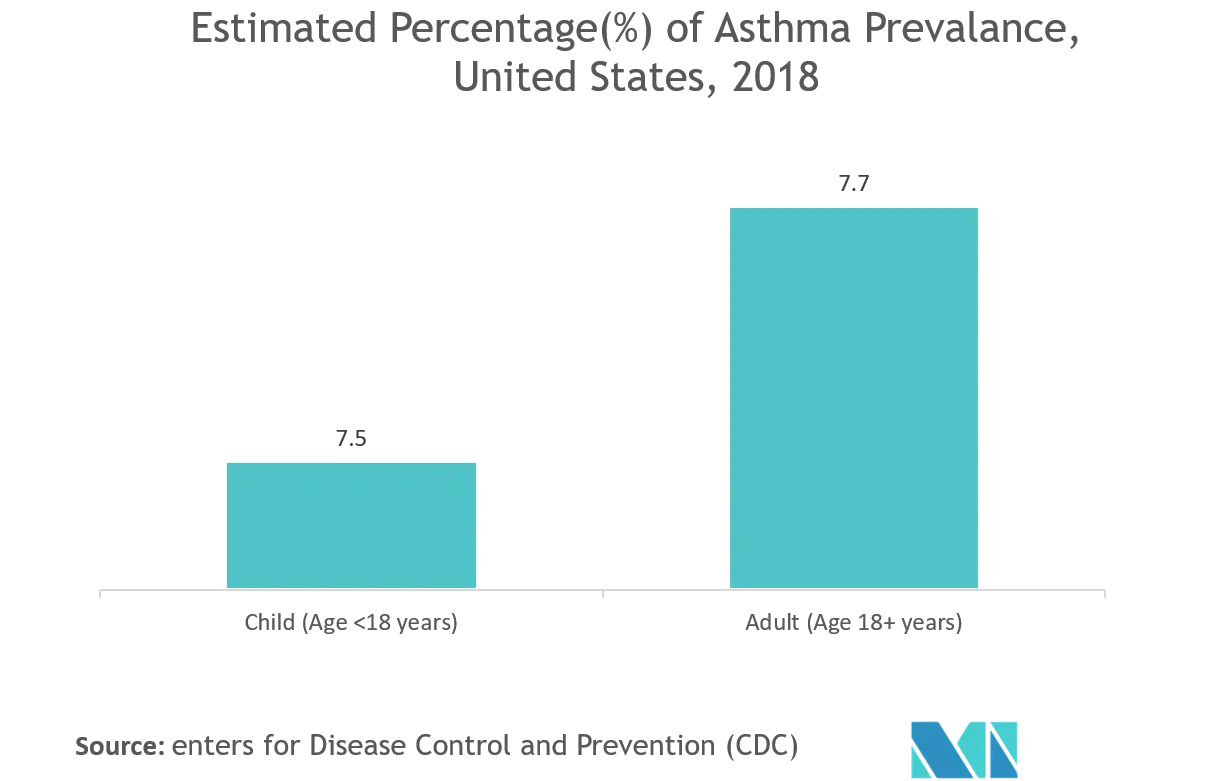 Mercado de entrega de medicamentos nasais porcentagem estimada (%) de prevalência de asma, Estados Unidos, 2018