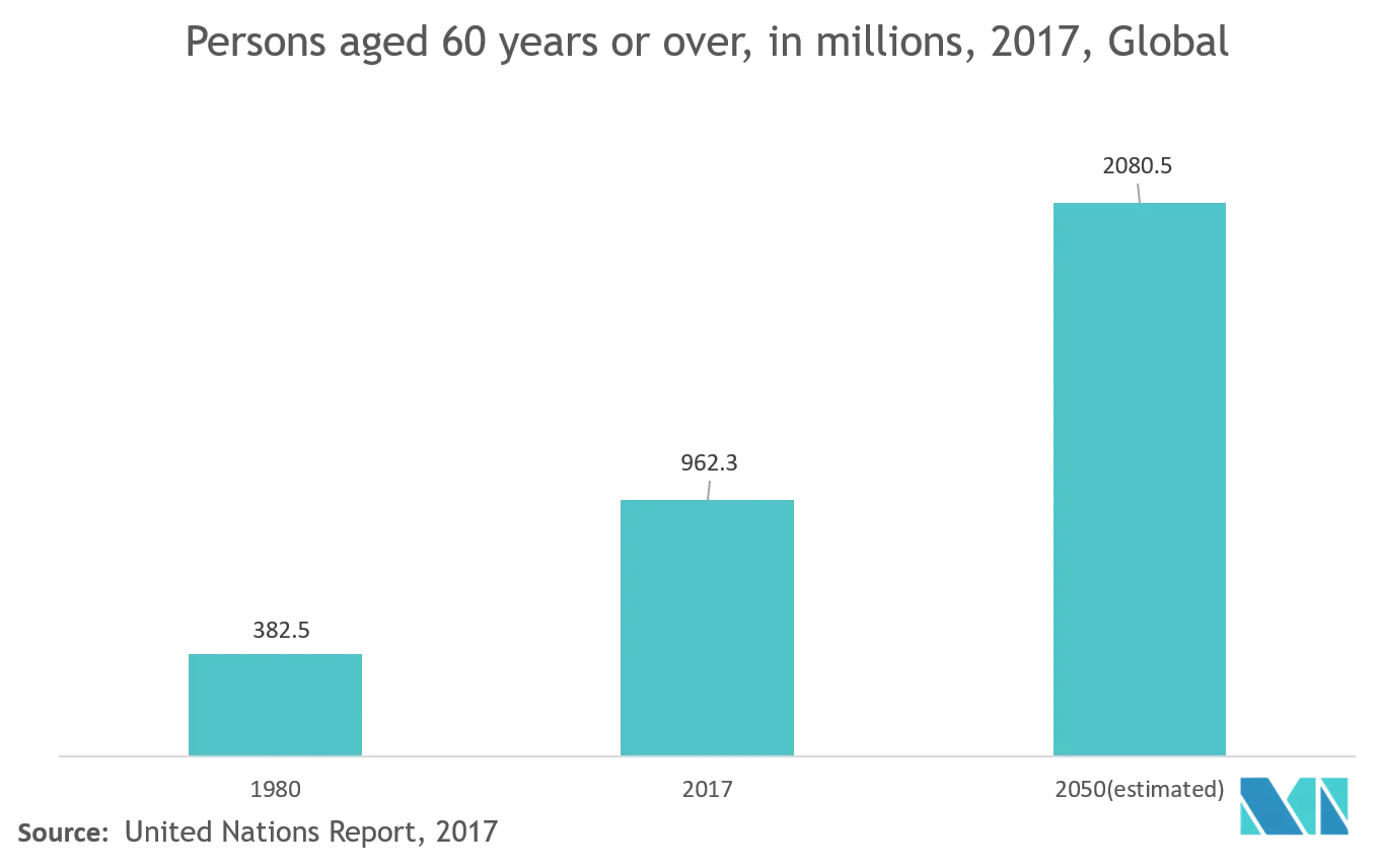 Marché du traitement des polypes nasaux  personnes âgées de 60 ans ou plus, en millions, 2017, monde