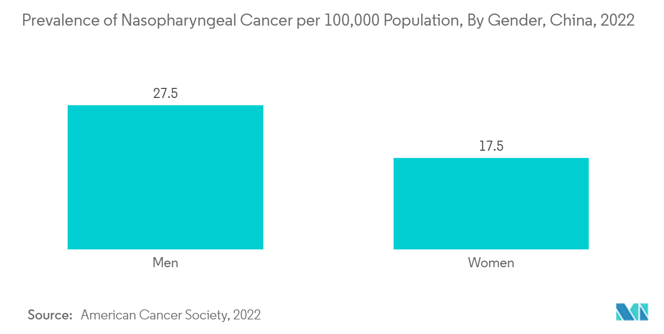 Nasopharyngeal Cancer Market  :  Prevalence of Nasopharyngeal Cancer per 100,000 Population, By Gender, China, 2022