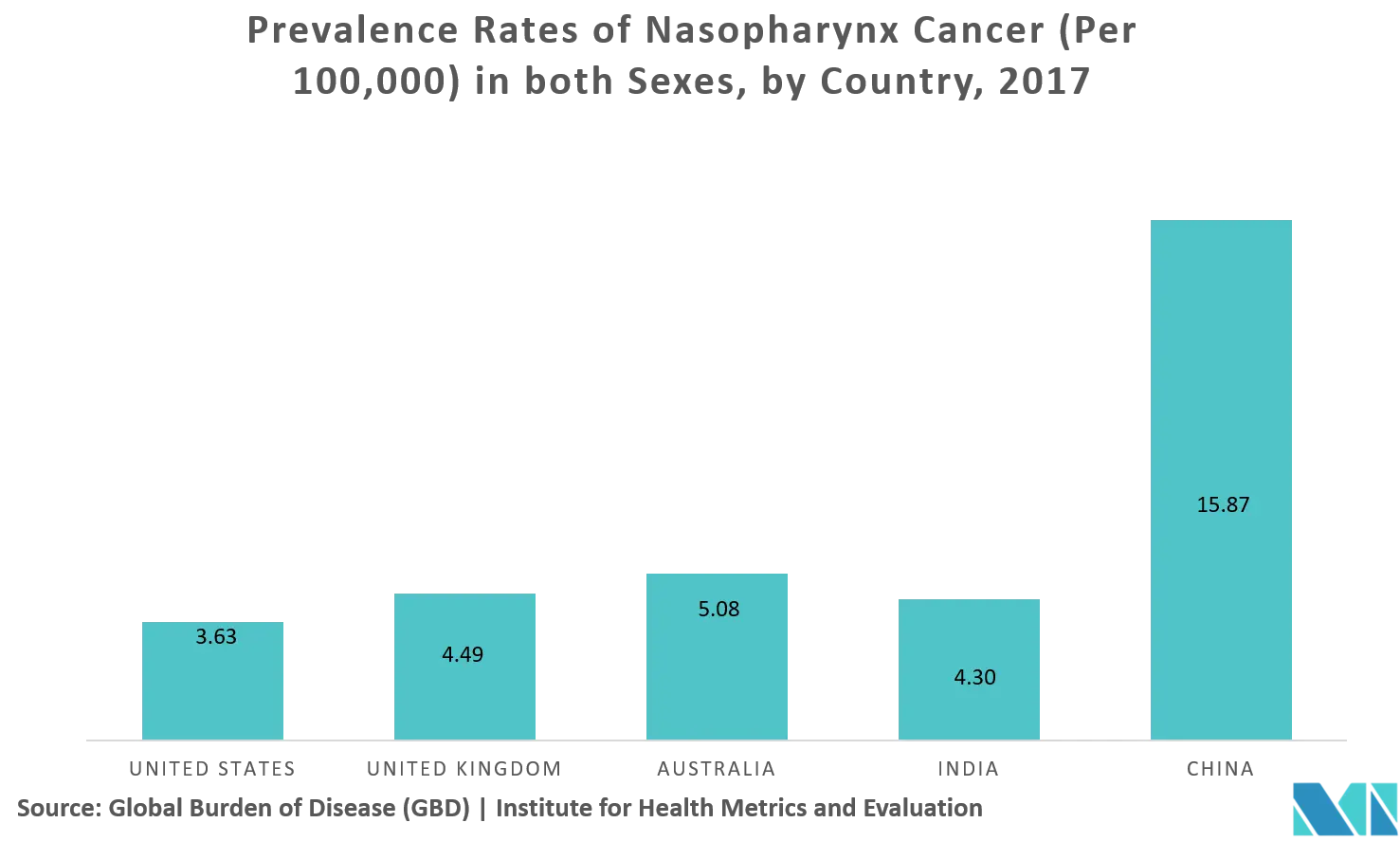 Nasopharyngeal Cancer Market Share