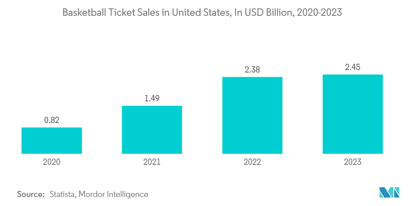 National Basketball Association (NBA) Market: Basketball Ticket Sales in United States, In USD Billion, 2020-2023