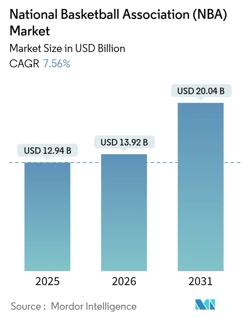 National Basketball Association (NBA) Market Summary