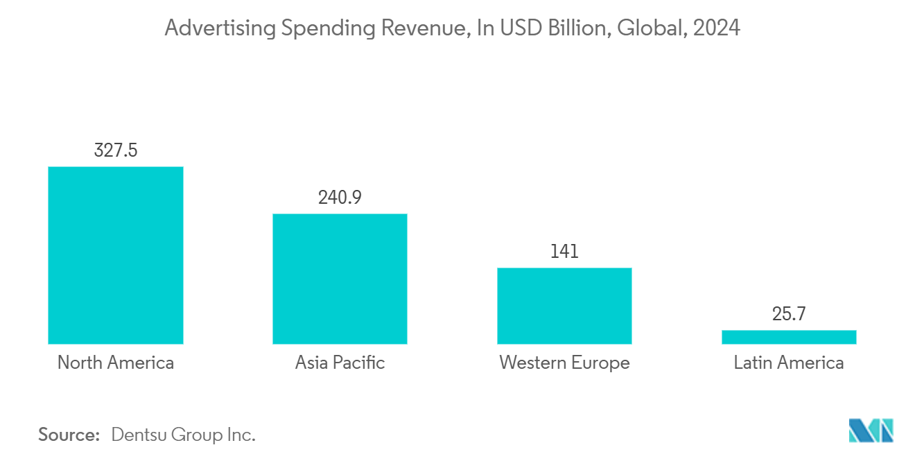 Native Advertising Market: Advertising Spending Revenue, In USD Billion, Global