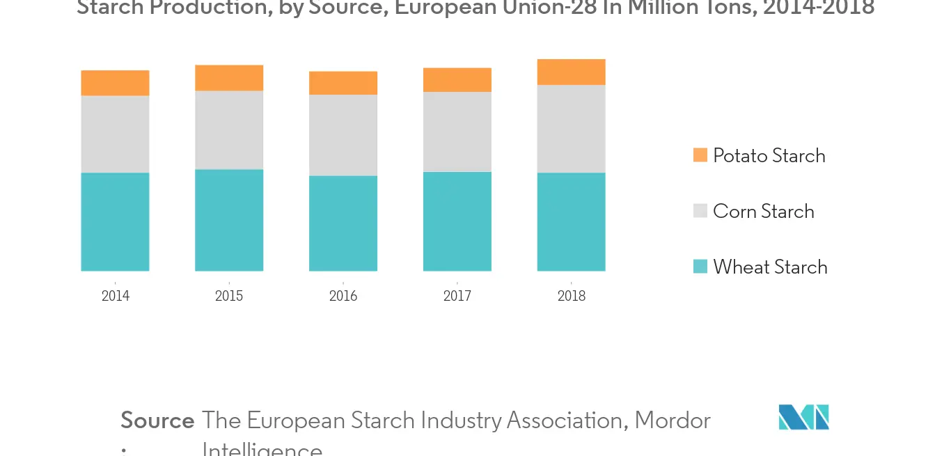 native starch market trends