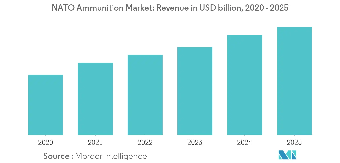 NATO Ammunition Market_keytrend1