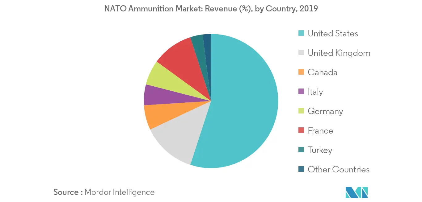 NATO Ammunition Market_keytrend2