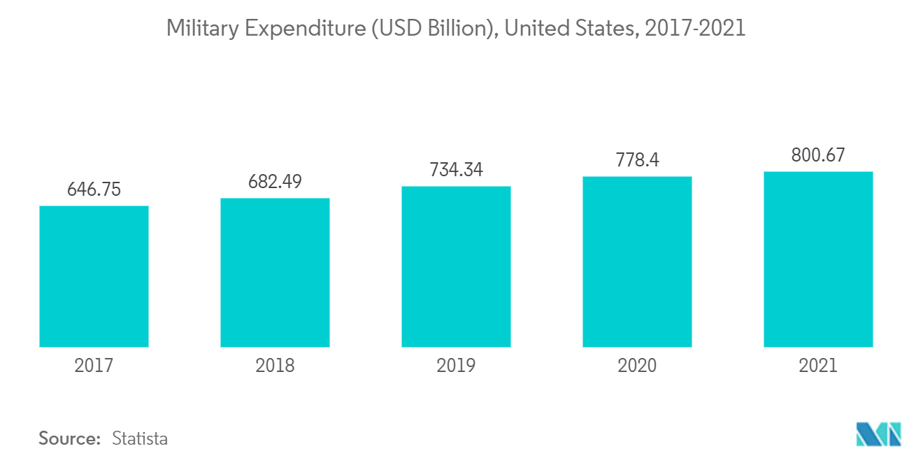 NATO弾薬市場軍事支出（億米ドル）（米国、2017年-2021年