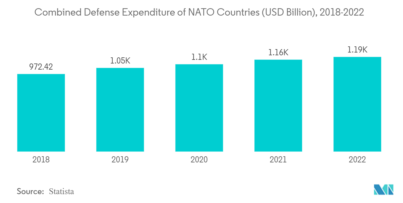 北约弹药市场 - 2018-2022 年北约国家综合国防支出（十亿美元）