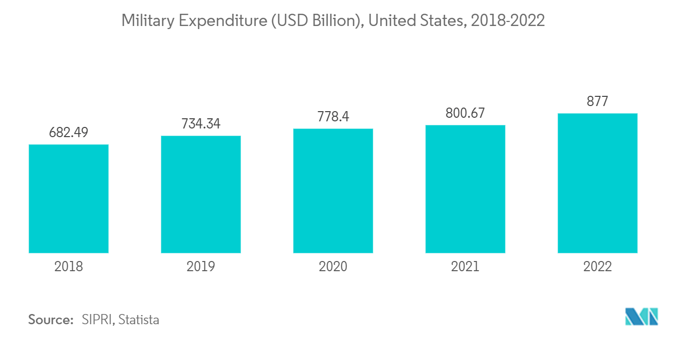 北约弹药市场 - 美国军事支出（十亿美元），2018-2022 年