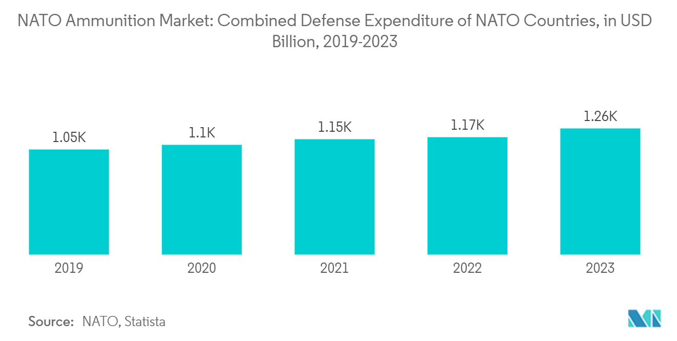 NATO Ammunition Market: Combined Defense Expenditure of NATO Countries, in USD Billion, 2019-2023
