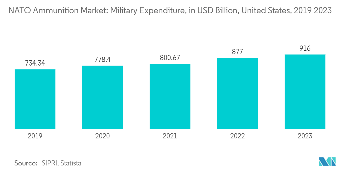 NATO Ammunition Market: Military Expenditure, in USD Billion, United States, 2019-2023