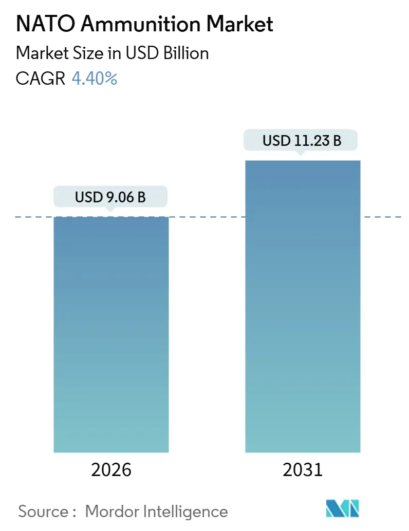NATO Ammunition Market (2026 - 2031)