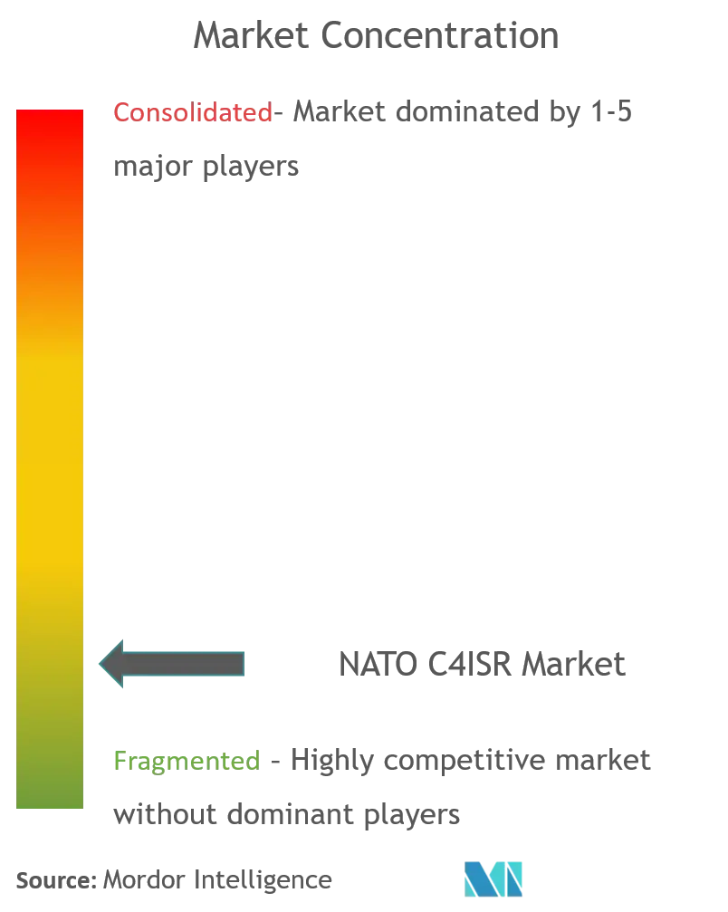 OTAN C4ISRConcentration du marché