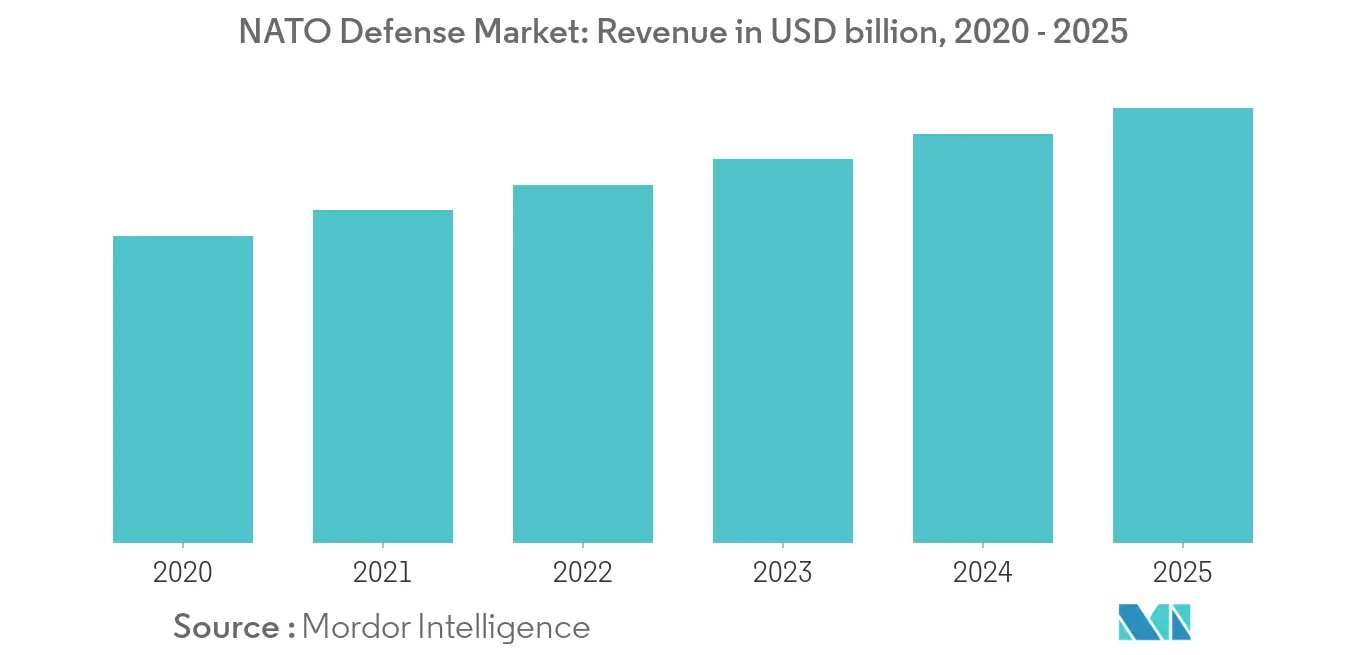 NATO Defense Market_Summary