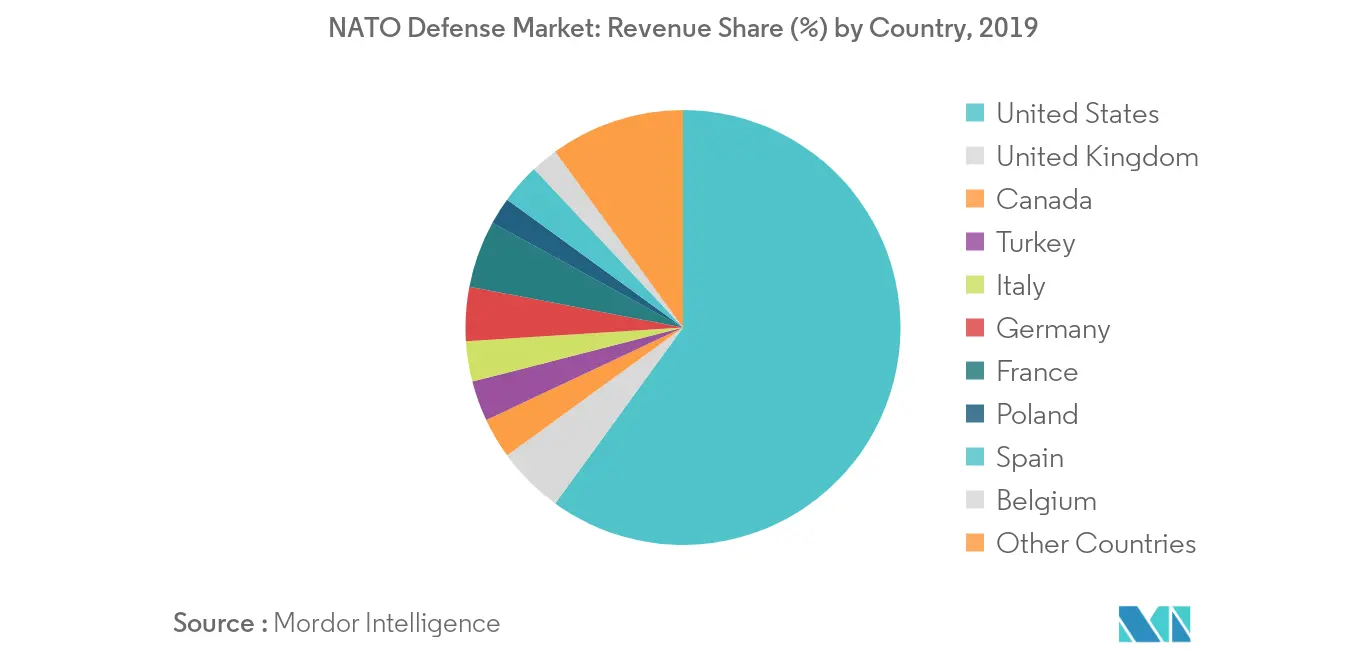 NATO Defense Market_Countries
