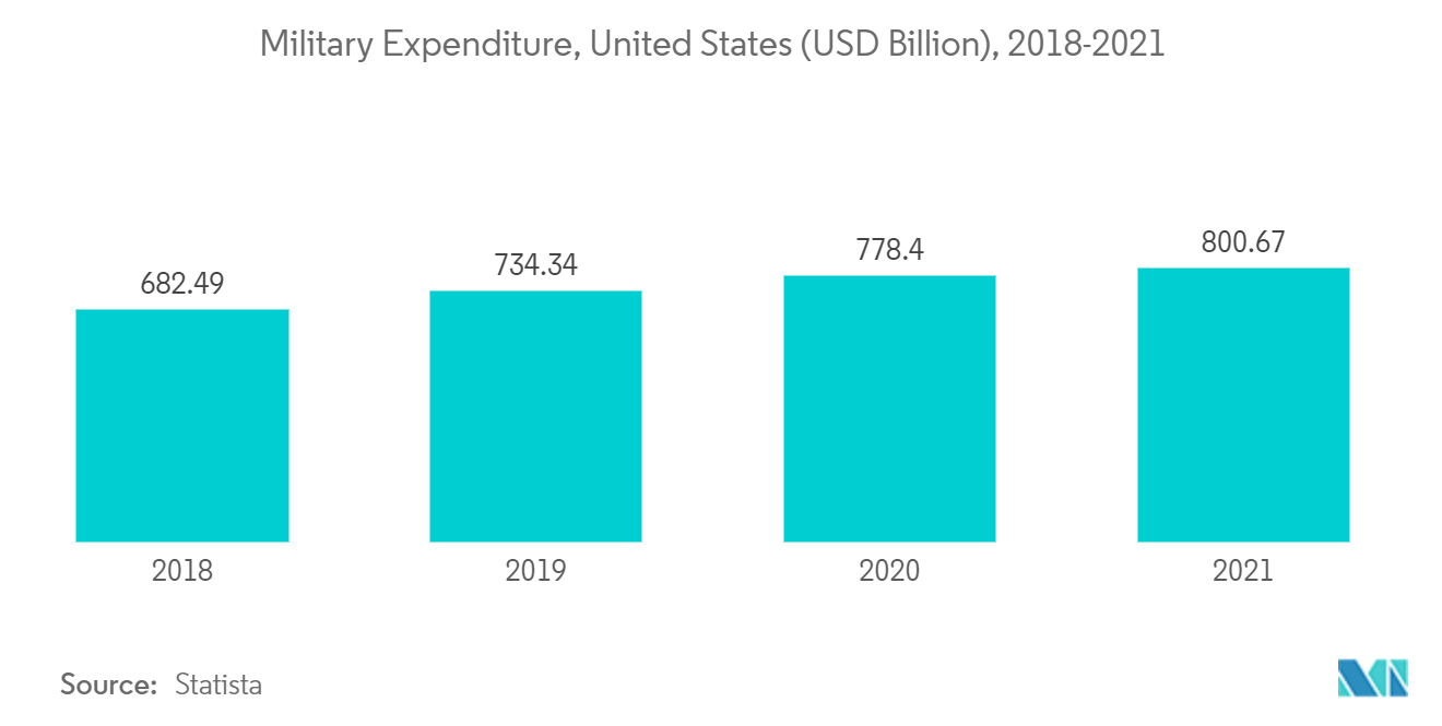 NATO Defense Market - Military Expenditure, United States (USD Billion), 2018-2021
