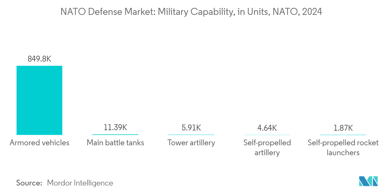 : NATO Defense Market: Military Capability, in Units, NATO, 2024