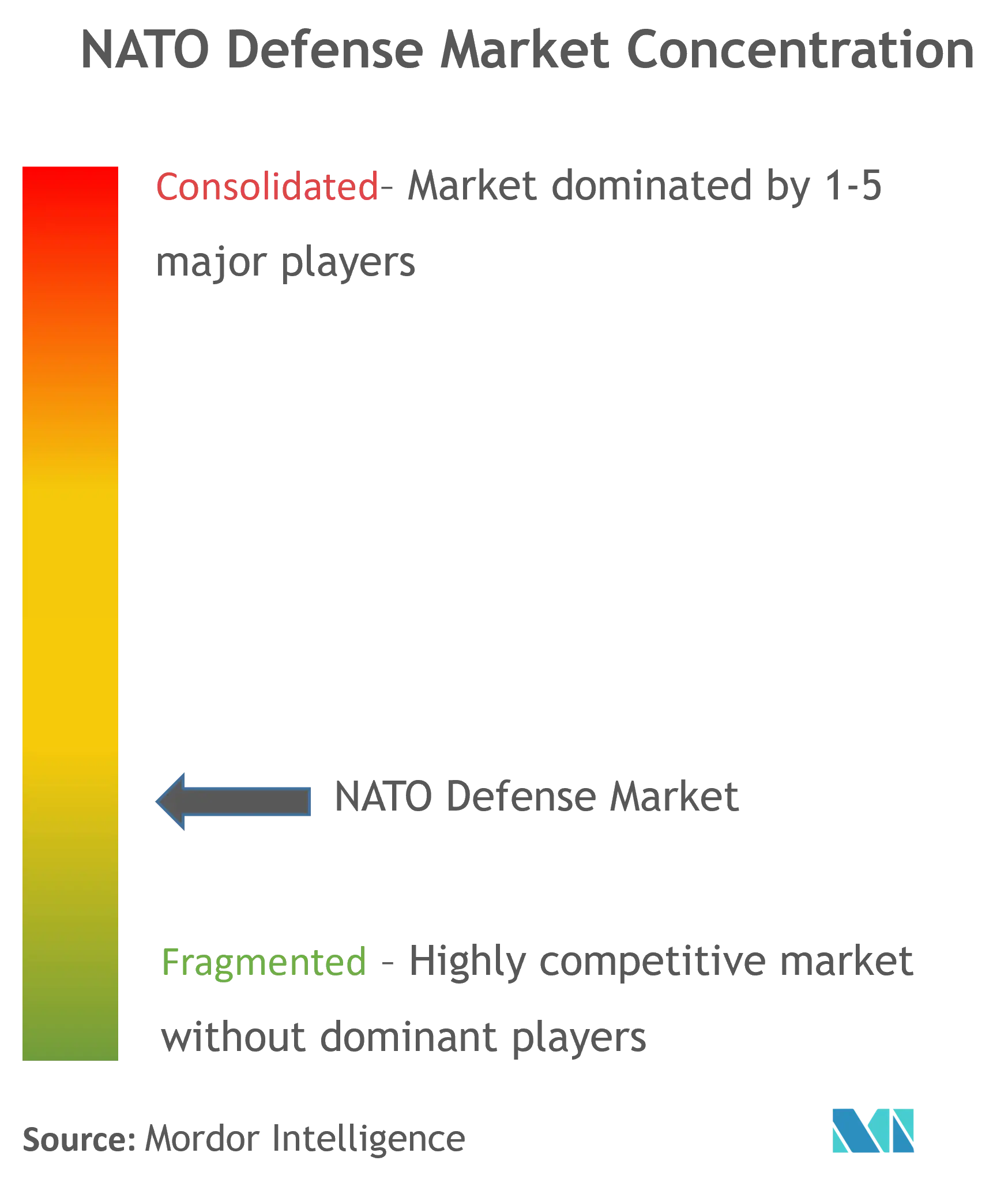 NATO Defense Market Concentration