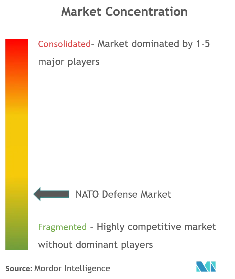 تركيز سوق الدفاع التابع لحلف الناتو