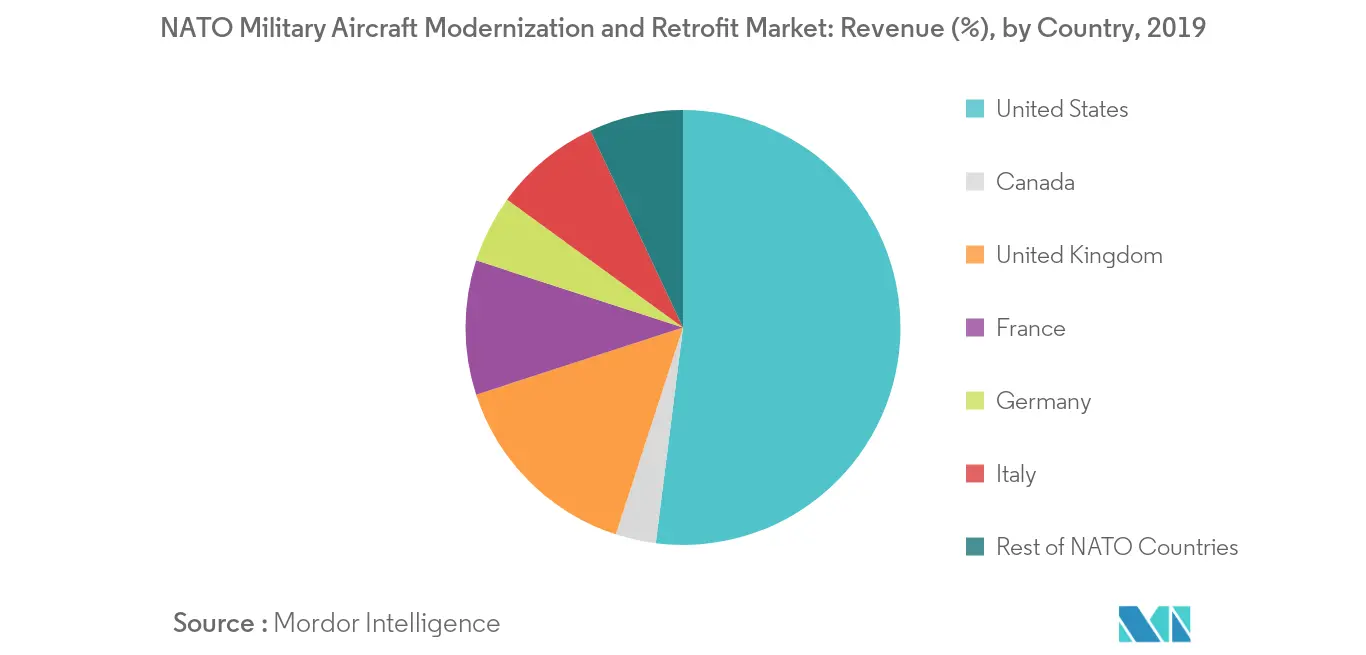 NATO Military Aircraft Modernization and Retrofit Market_key market trend 2