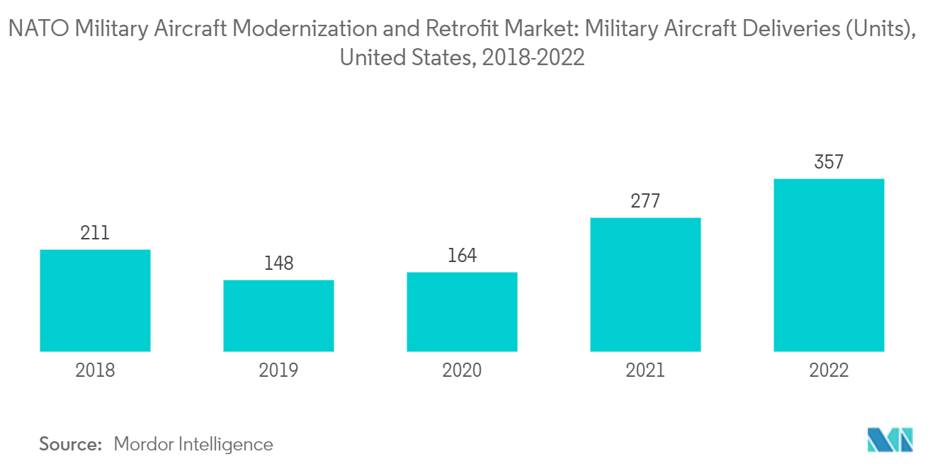 Рынок модернизации и переоснащения военных самолетов НАТО поставки военных самолетов (шт.), США, 2018–2022 гг.