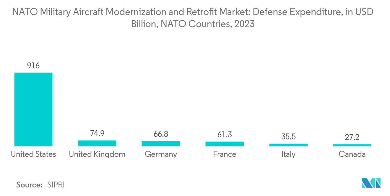 NATO Military Aircraft Modernization and Retrofit Market: Defense Expenditure, in USD Billion, NATO Countries, 2023