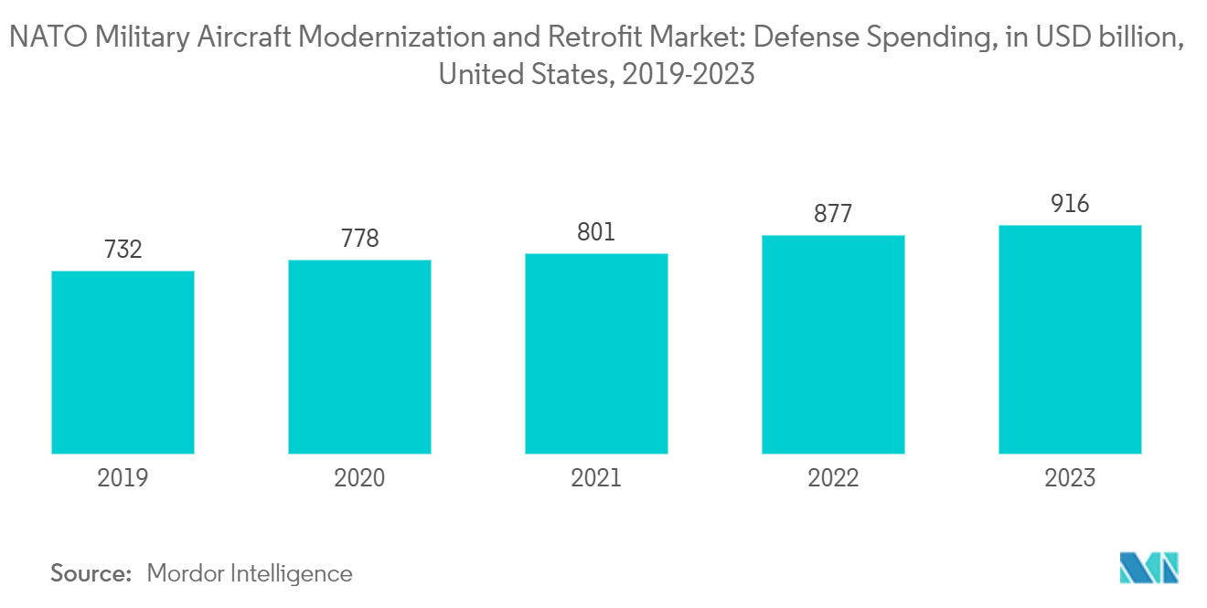 NATO Military Aircraft Modernization and Retrofit Market: Defense Spending, in USD billion, United States, 2019-2023