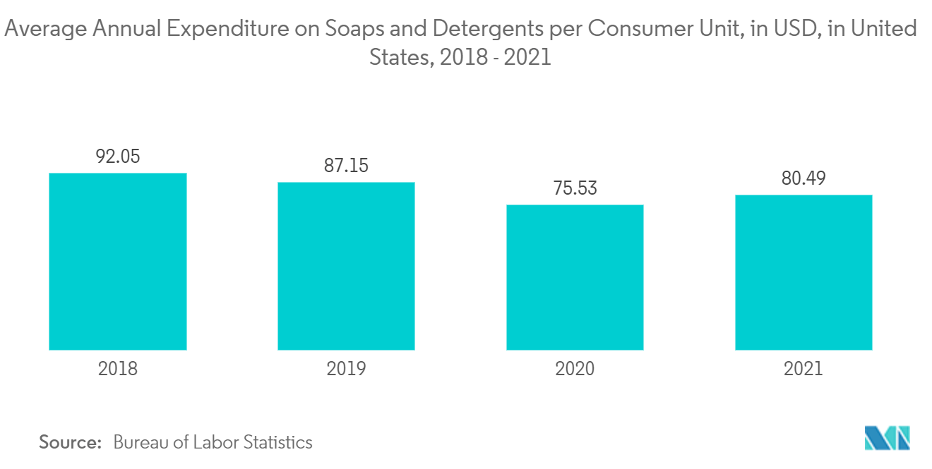 Markt für natürliche Fettsäuren Durchschnittliche jährliche Ausgaben für Seifen und Waschmittel pro Verbrauchereinheit in USD, in Vereinigte Staaten, 2018-2021