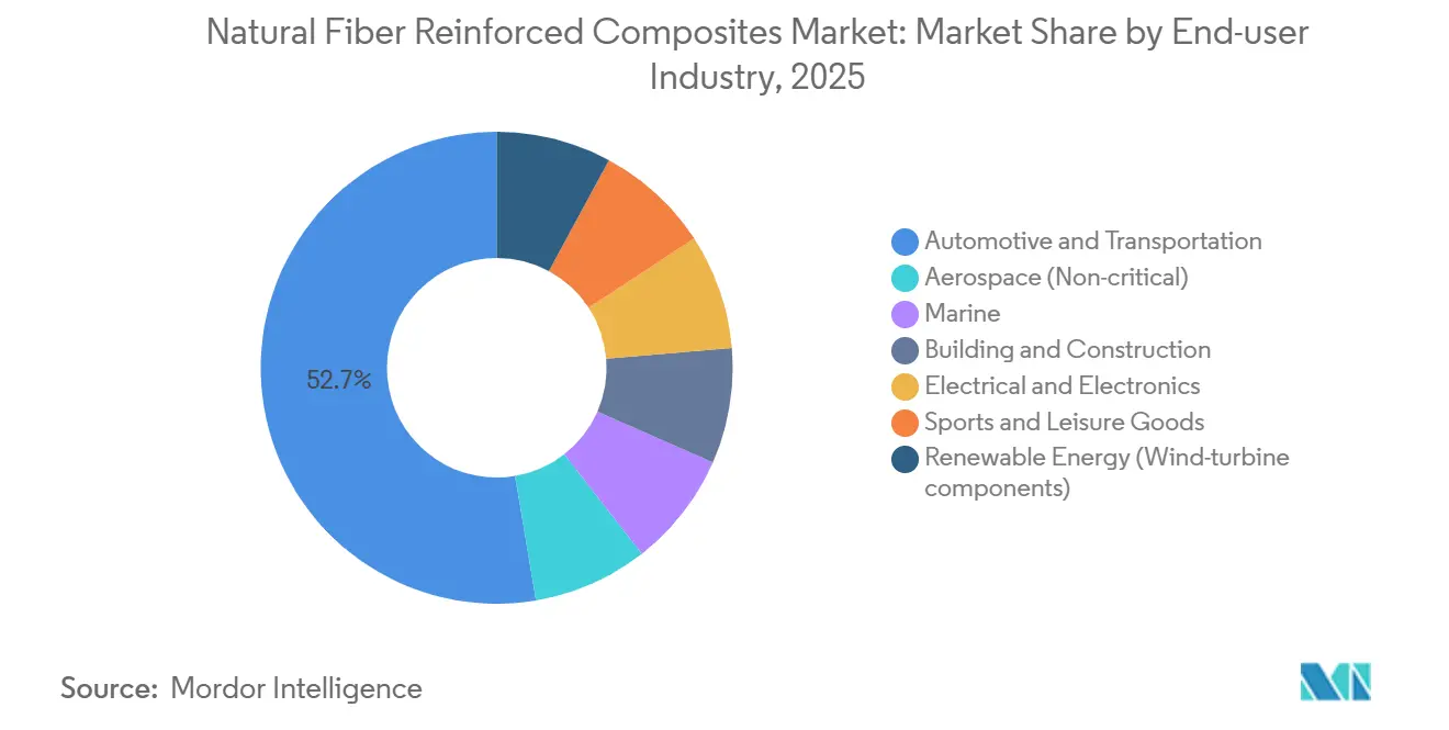 Natural Fiber Reinforced Composites Market Share by End-user Industry, 2025