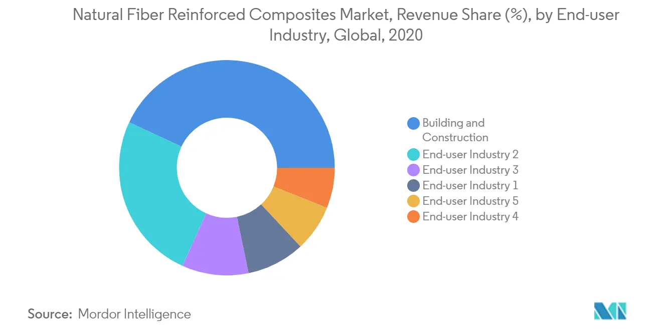 Natural Fiber Reinforced Composites Market Latest Trends