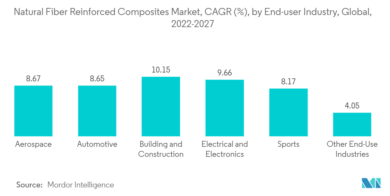 Natural Fiber Reinforced Composites Market, CAGR (), by End-user Industry, Global, 2022-2027