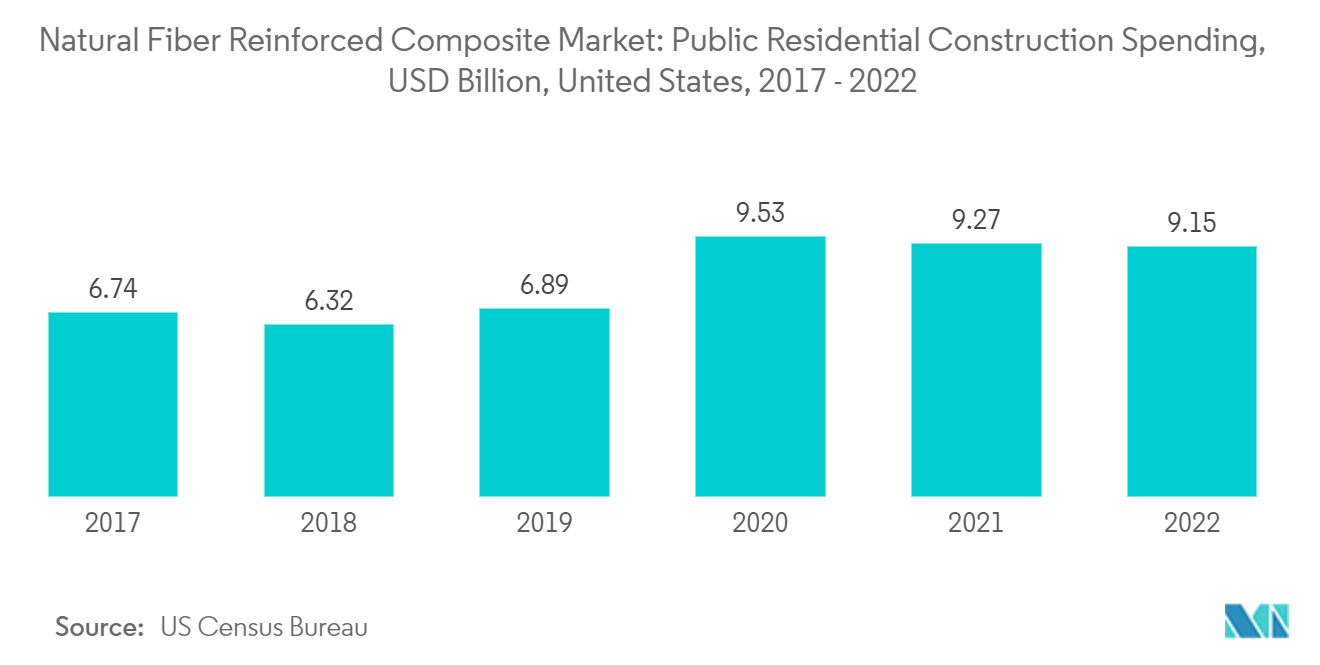 Mercado de Compósitos Reforçados com Fibra Natural – Gastos com Construção Residencial Pública, US$ Bilhões, Estados Unidos, 2017 – 2022