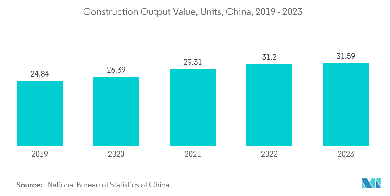 Natural Fiber Reinforced Composites Market: Construction Output Value, Units, China, 2019 - 2023