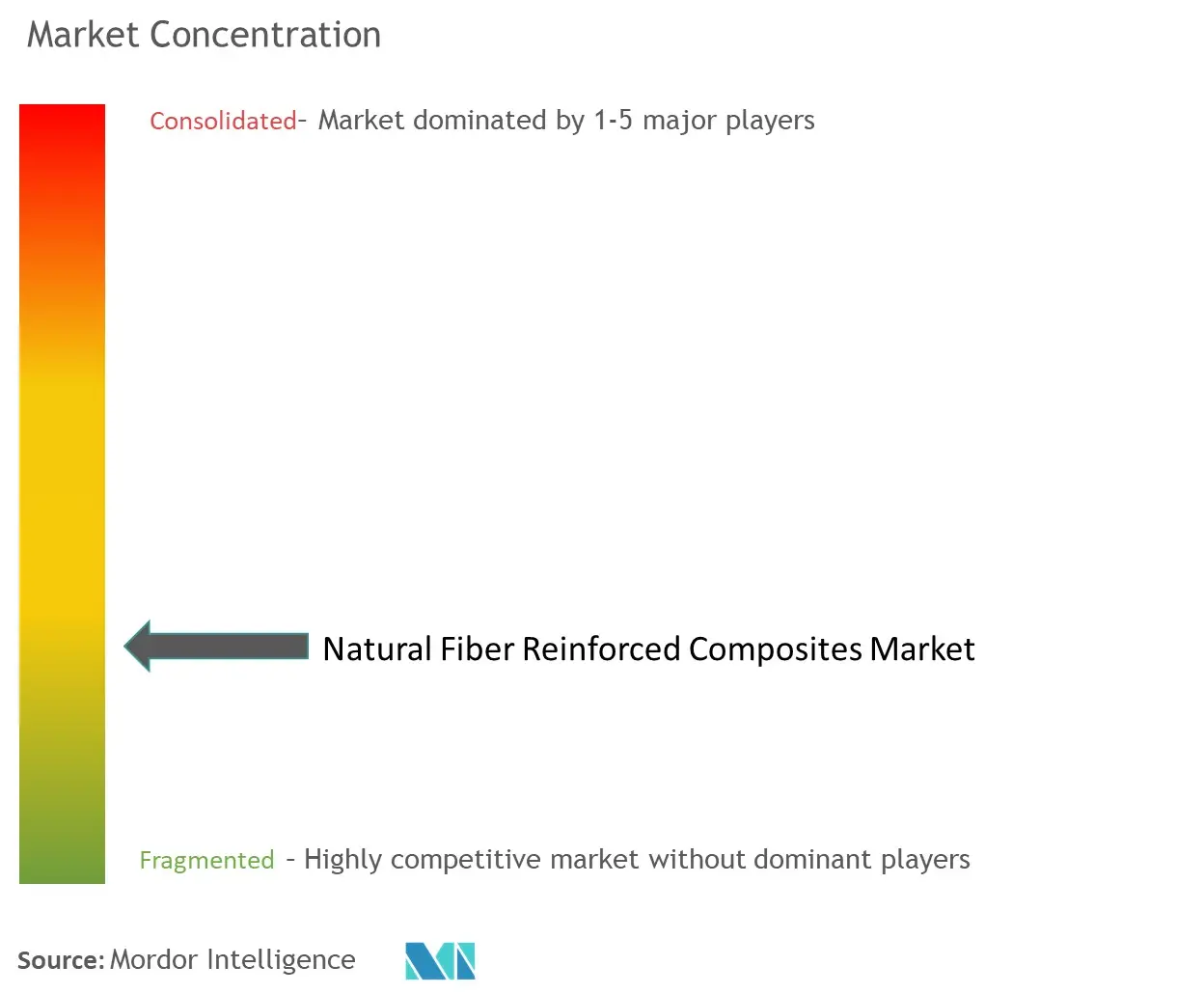 Natural Fiber Reinforced Composites Market Concentration